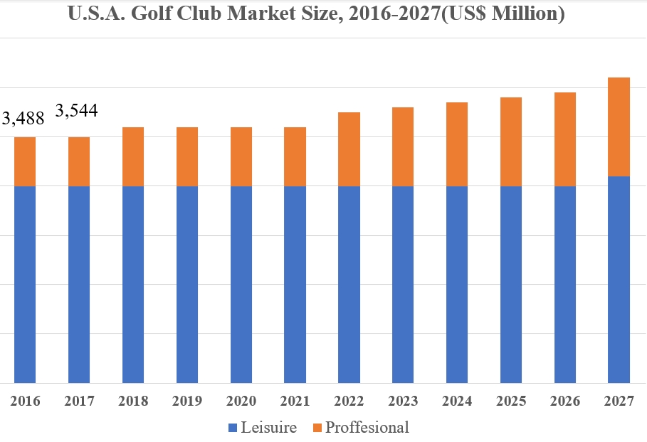 Marktvolumen, Marktanteil und Trendanalyse für Golfschläger 2024–2027